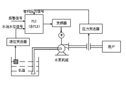 恒压供水系统