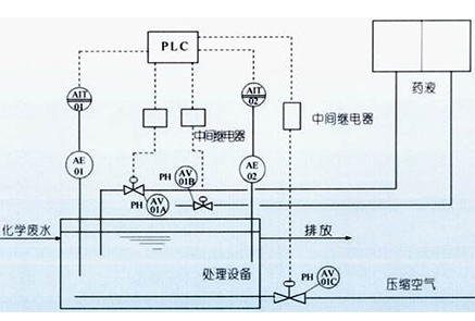 水质分析仪表在pH加药控制上的应用