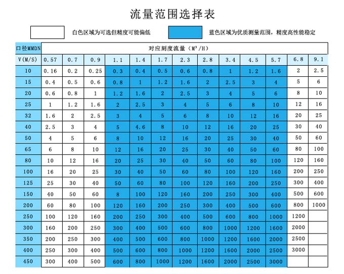 电磁流量计流量范围选择表