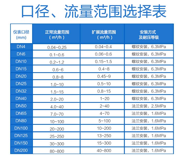 涡轮流量计流量范围选择表