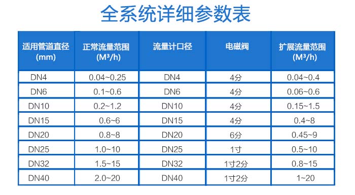 涡轮流量计流量范围选择表3