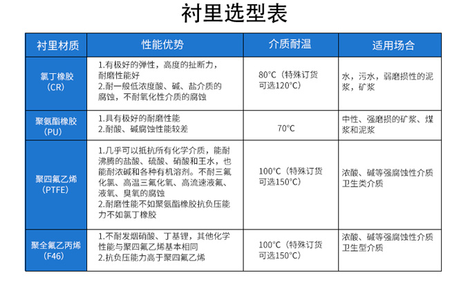 联测卡箍电磁流量计衬里选型