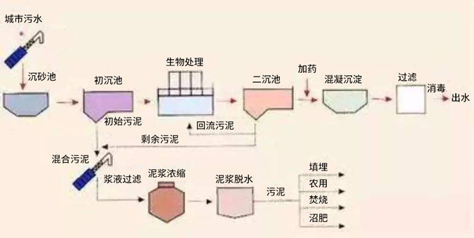 活性污泥法流程