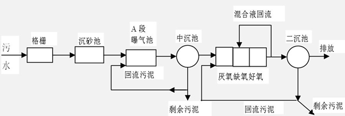 活性污泥法流程