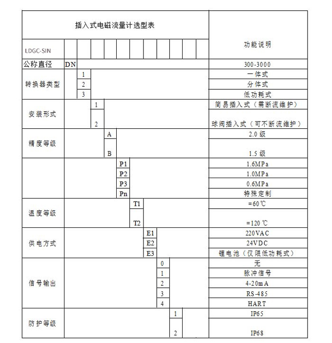 插入式电磁流量计选型表