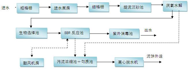 联测仪表在SBR工艺的应用