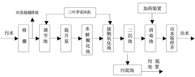 联测仪表A/O处理工艺