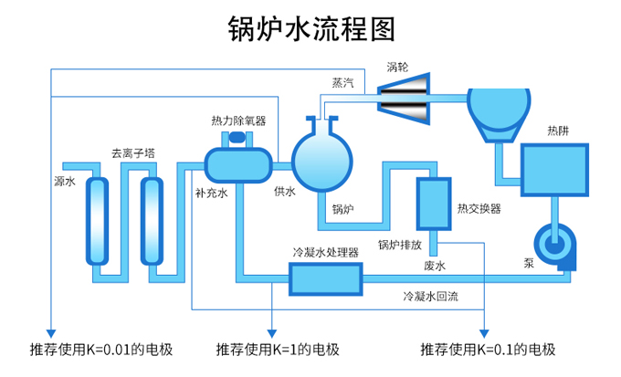 锅炉水上电导率仪的应用