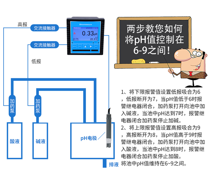 在线ph控制