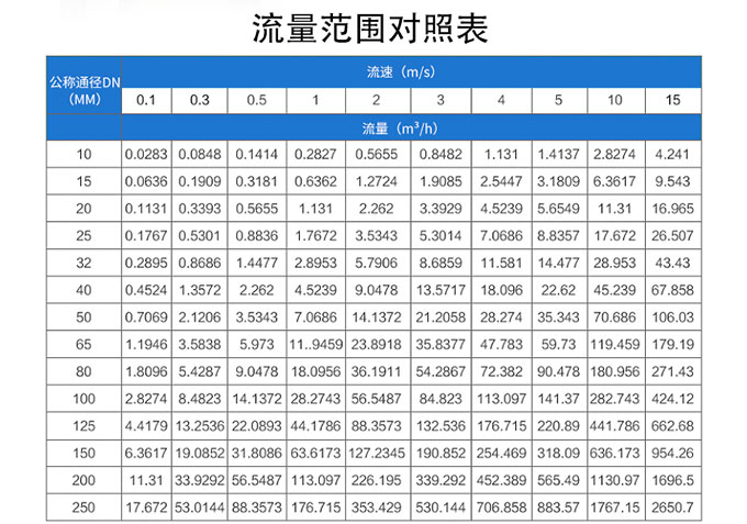 电磁流量计选型表