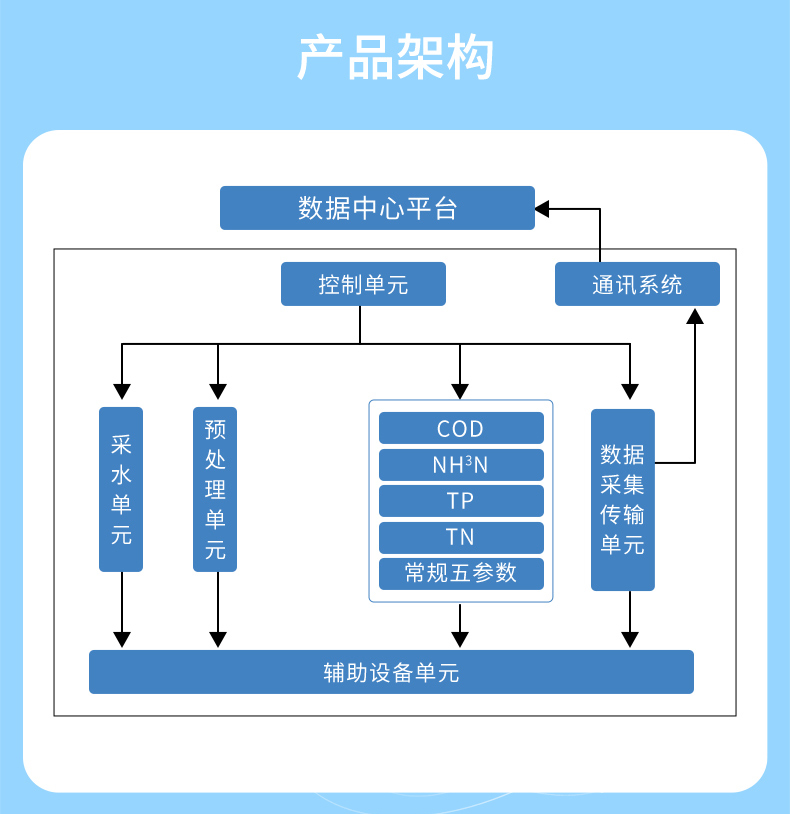 产品架构